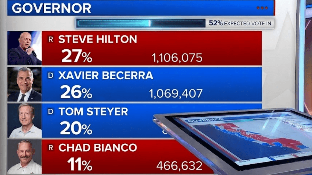 Steve Hilton Narrowly Leads Xavier Becerra in California Governor Primary Returns