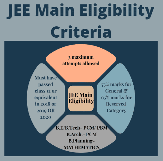 What is the eligibility criteria for JEE?
