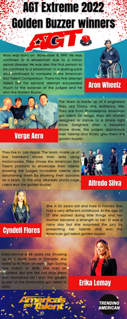AGT Extreme 2022 Golden Buzzer Winners. This infographic shows all America's Got Talent Extreme 2022 Golden Buzzers.