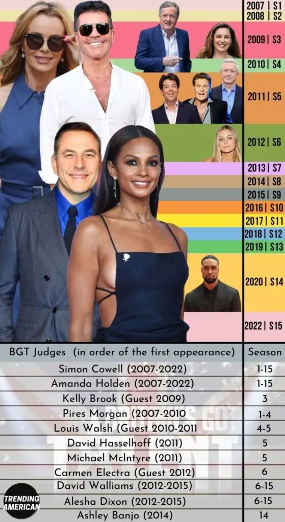 BGT Judges Timeline all time