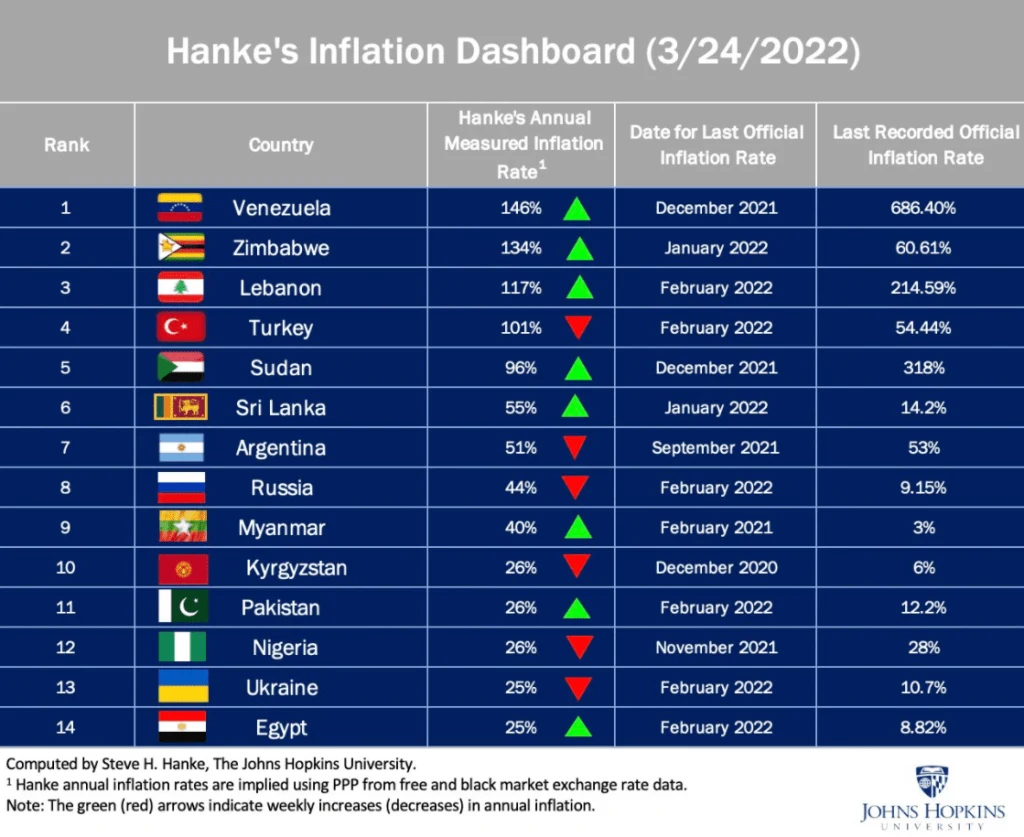 Hanke;s Inflation Dashboard (3/24/2022). This image shows current Sri Lanka inflation