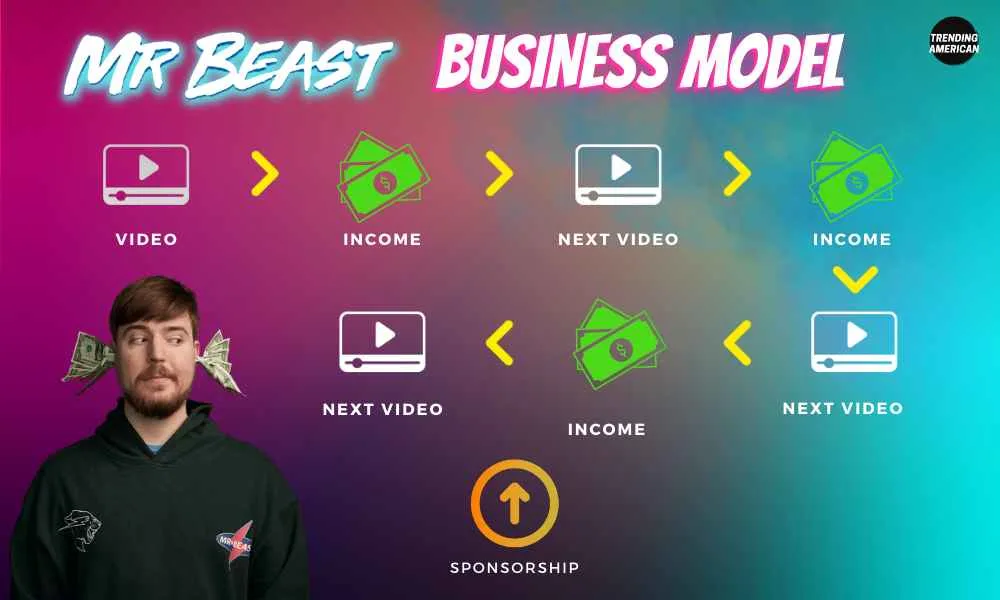 MrBeast Business Model