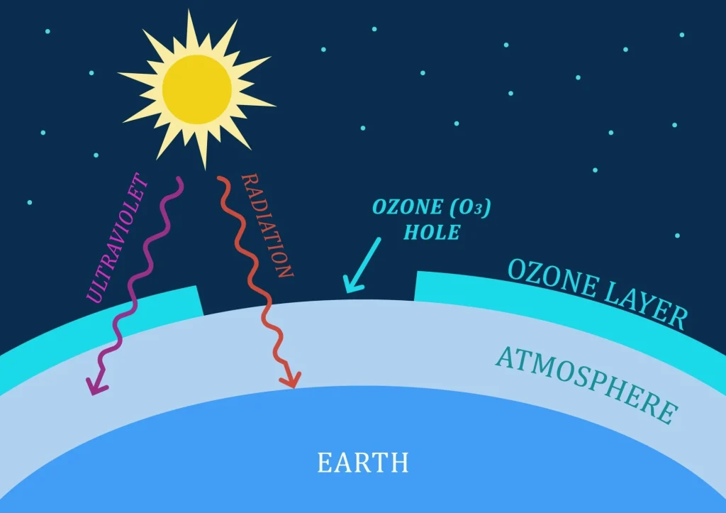 Ozone Layer Is Healing